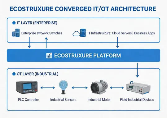 EcoStruxure converged network architecture diagram